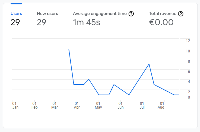 Google analytics for peranp.me